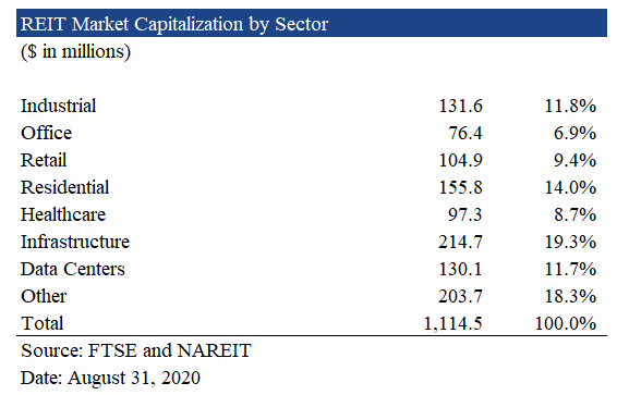 REIT Market Capitalization by Sector