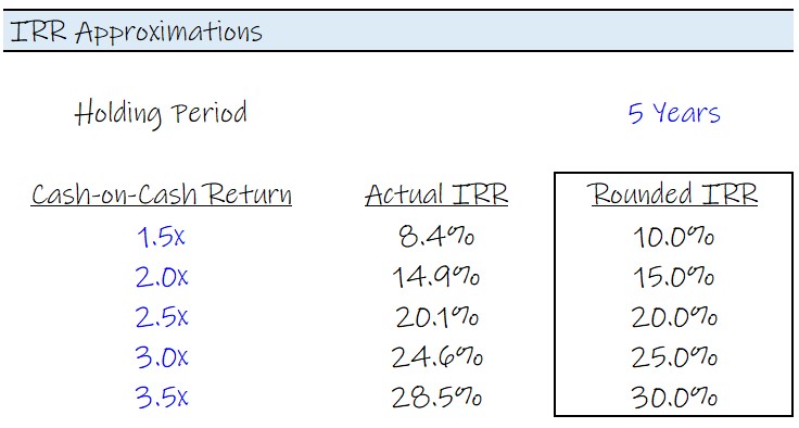IRR and MOIC Approximations Chart
