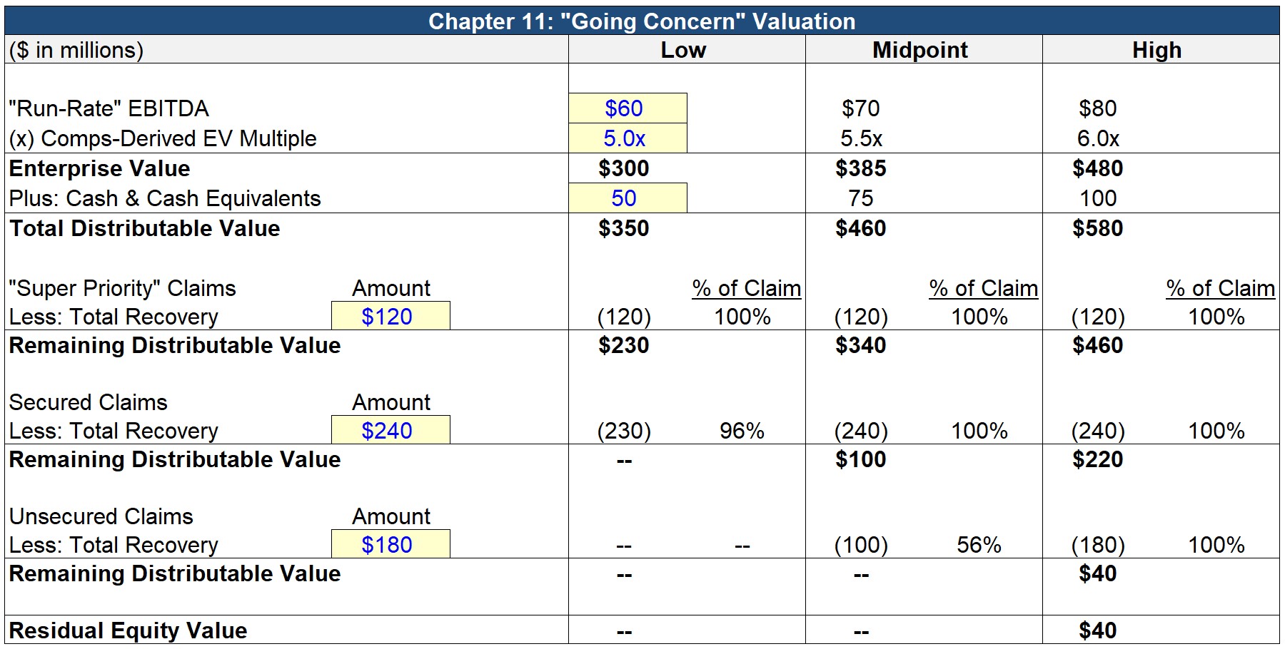 Chapter 11: Going Concern Valuation