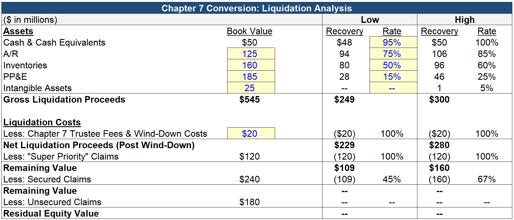 Chapter 7 Conversion: Liquidation Analysis