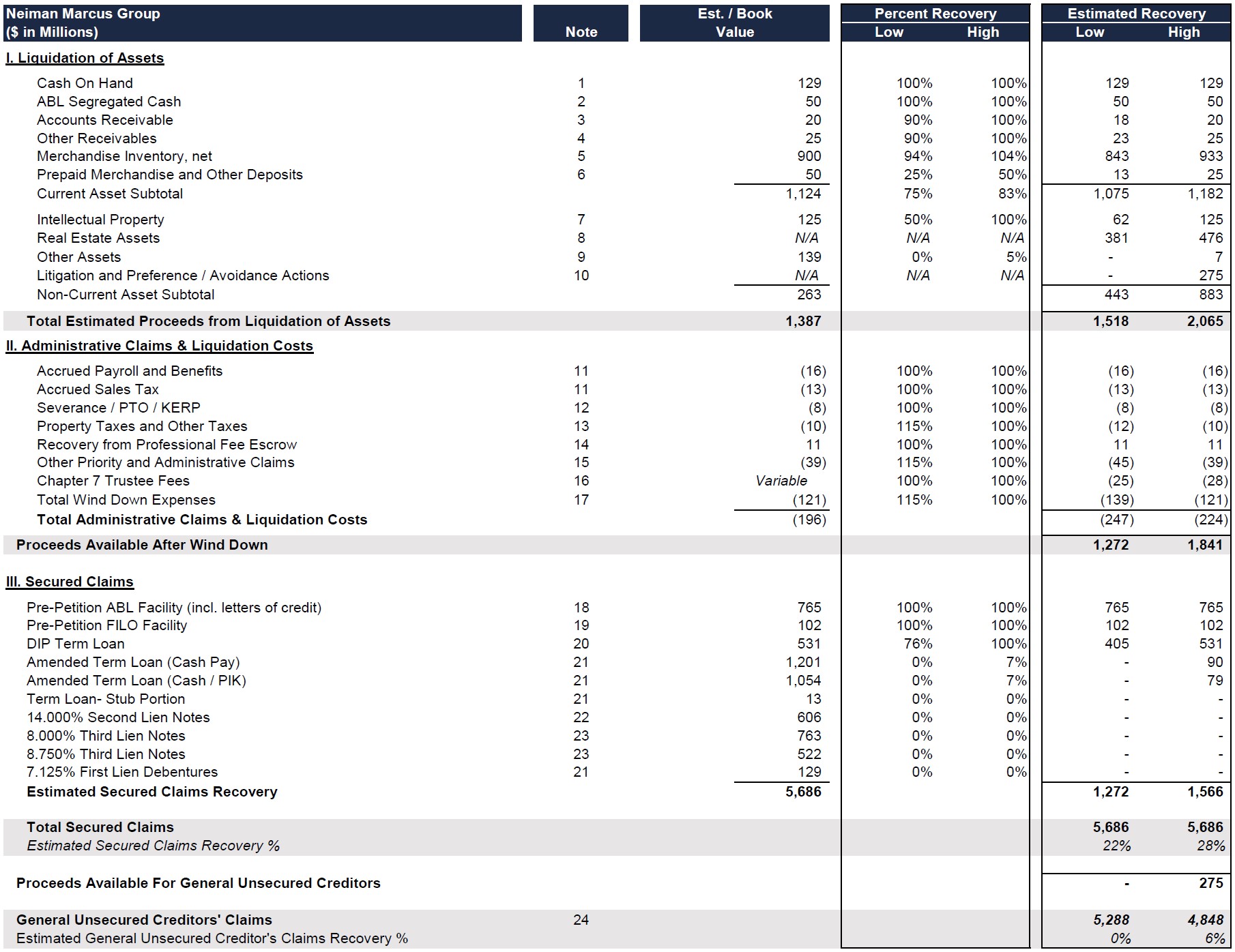 Neiman Marcus Liquidation Analysis