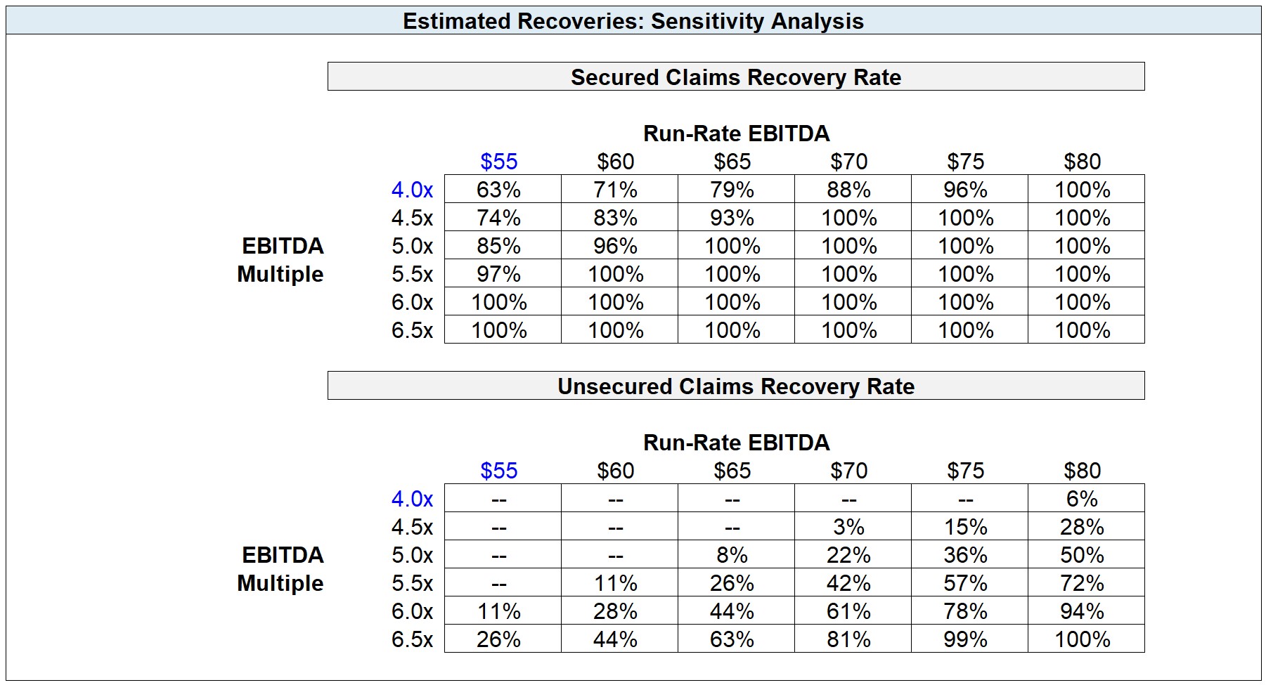 Estimated Recoveries Sensitivity Analysis