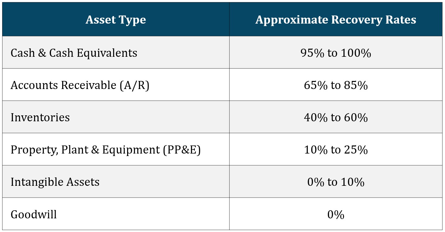 Approximate Recovery Rates by Asset Type