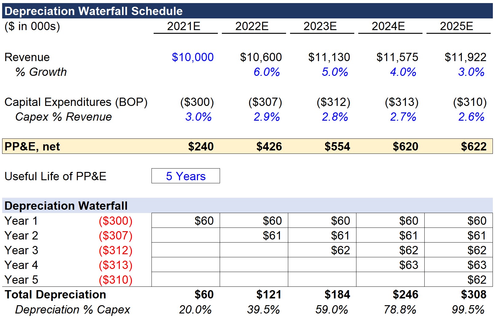 Depreciation Calculator