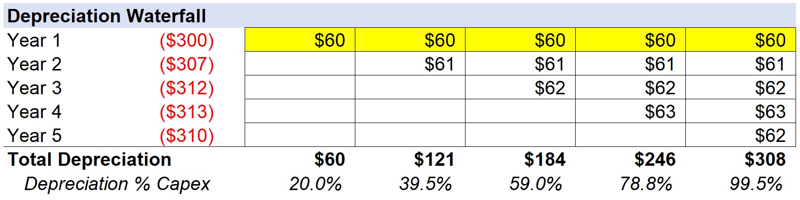 Depreciation Calculation Example
