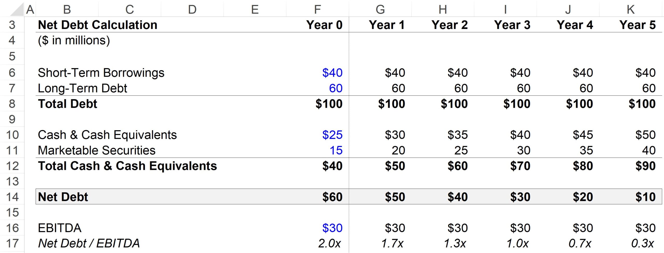 Net Debt Calculator 