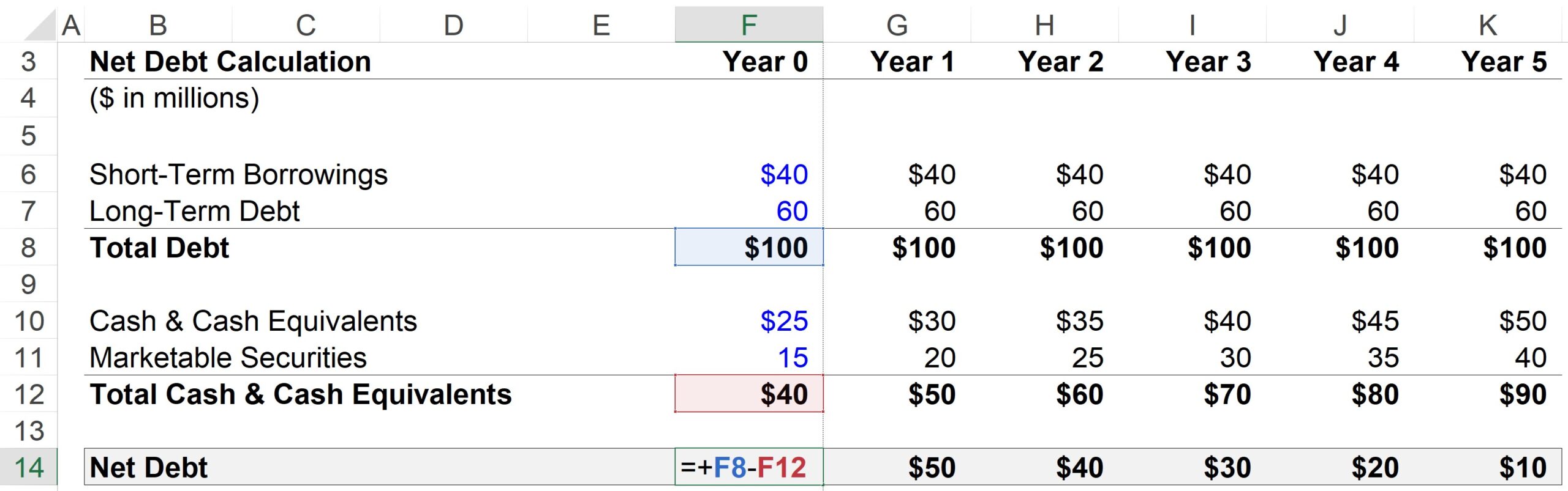 Net Debt Calculation Example