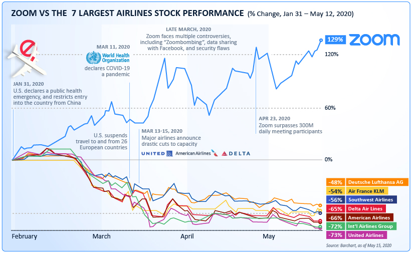 Zoom vs. Airlines Market Cap Analysis