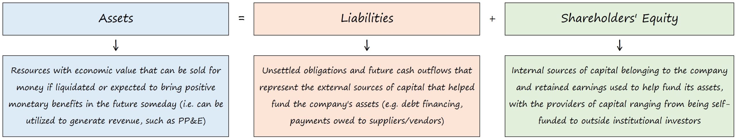 Accounting Equation: Assets = Liabilities + Equity