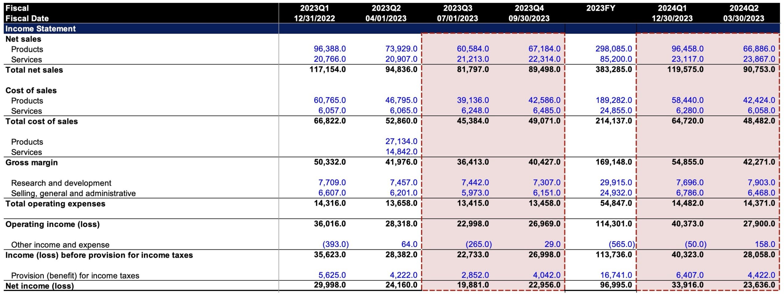 LTM Income Statement Financial Data