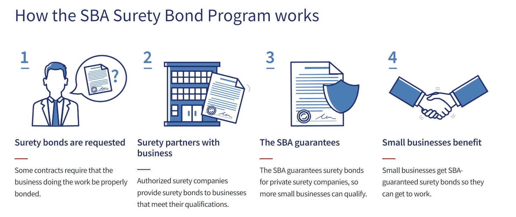 Surety Bond SBA