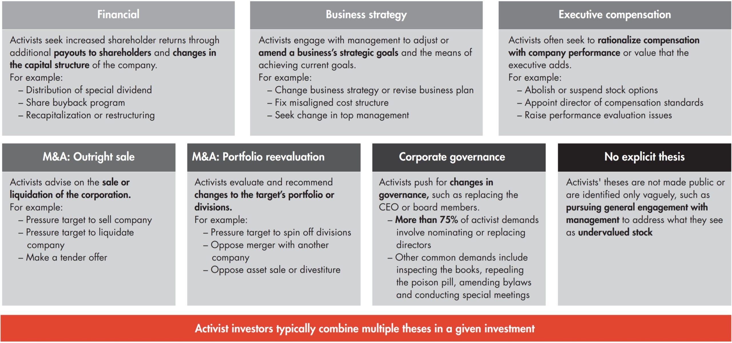 Bain Activist Value-Add