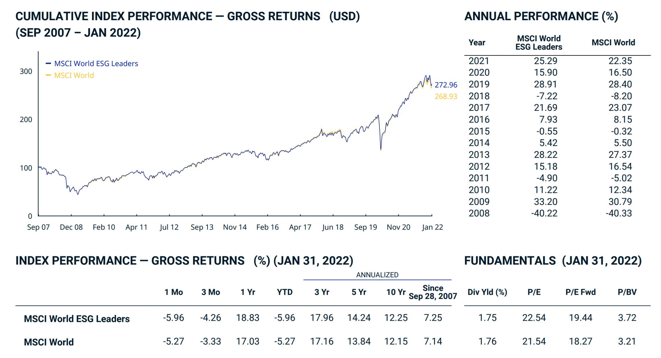 MSCI ESG vs MSCI World