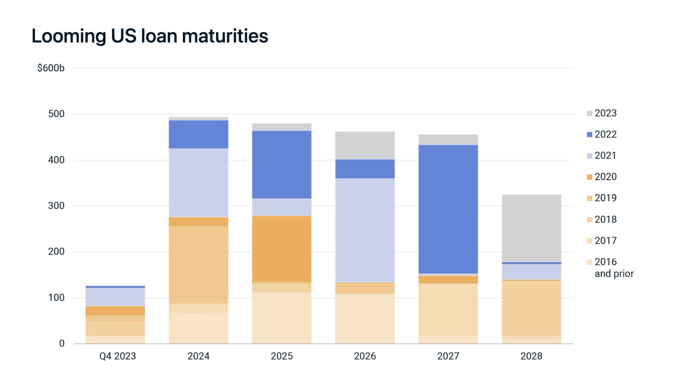 Looming US Loan Maturities