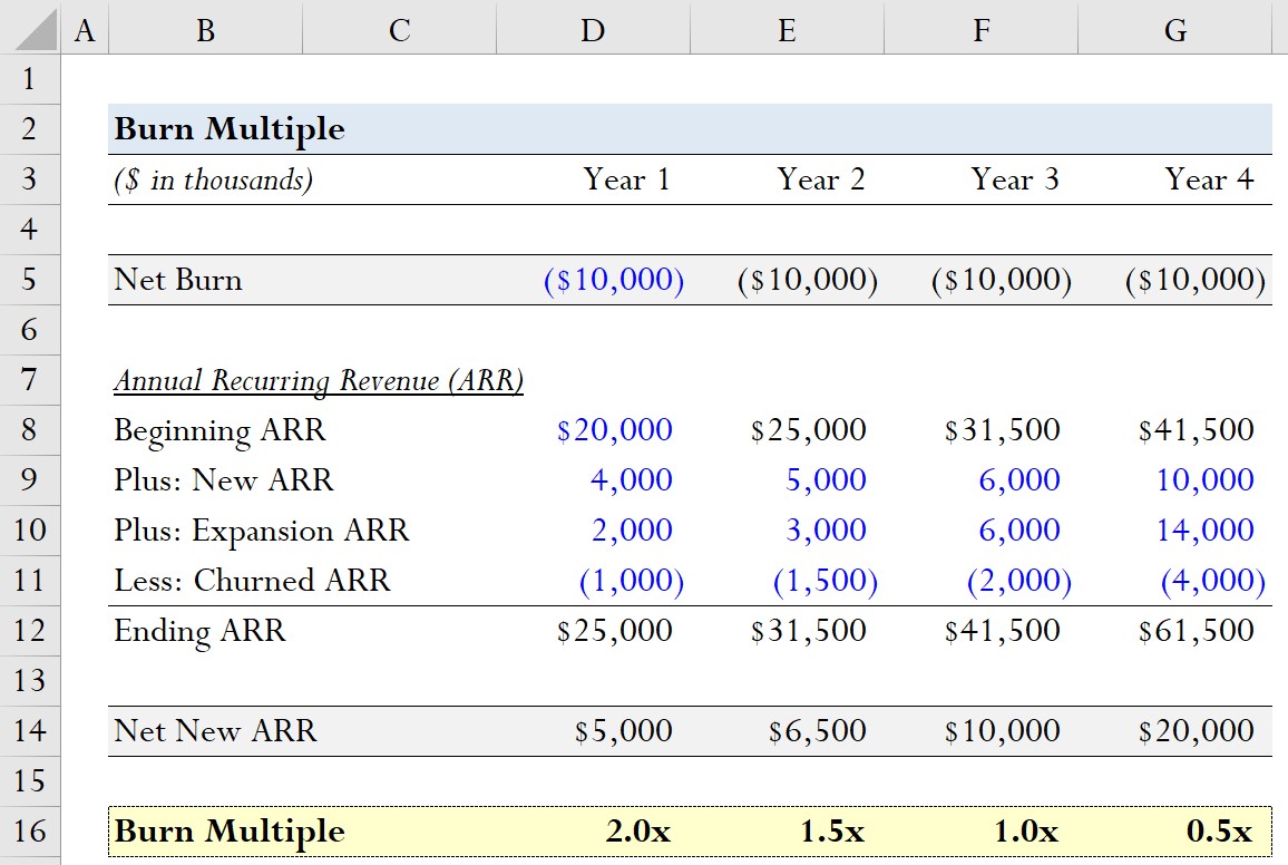 Burn Multiple Example Calculation