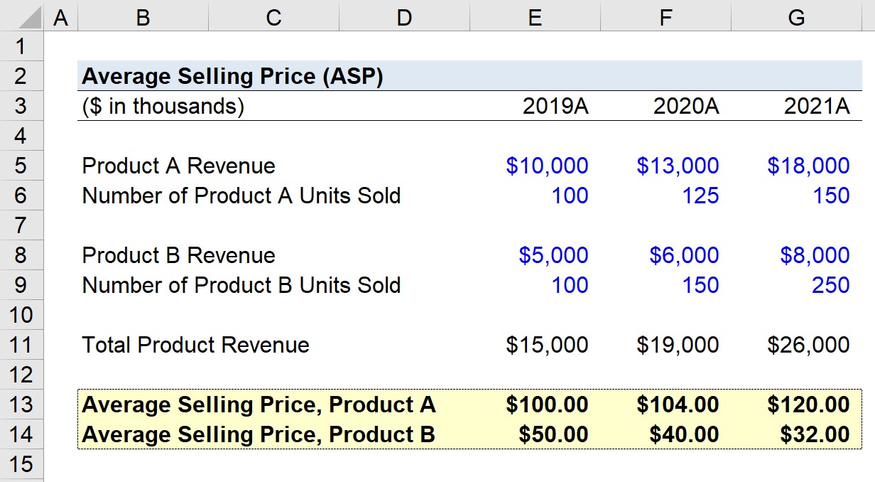 Average Selling Price Calculator (ASP)