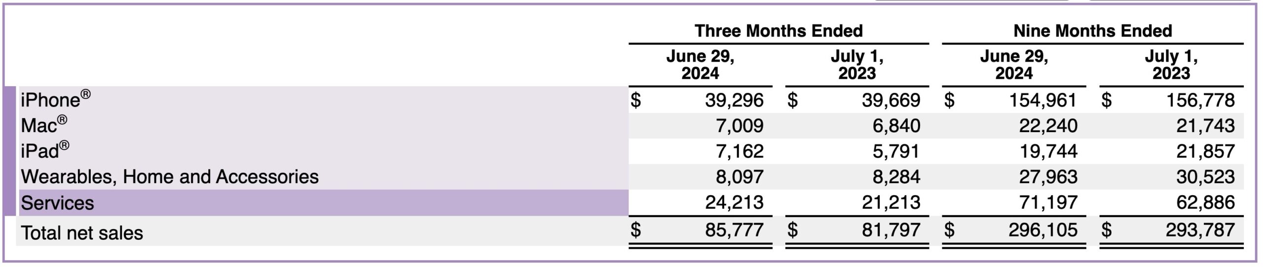 Apple Revenue Contribution