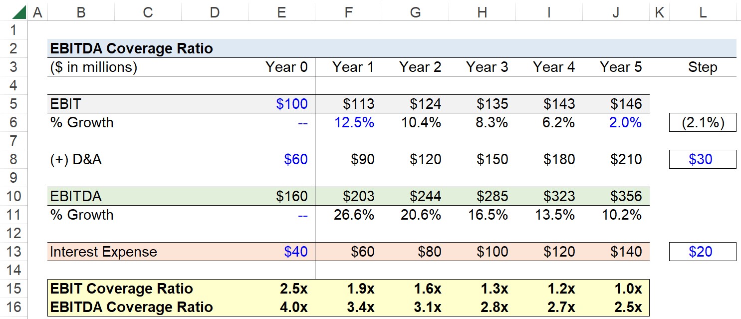 EBITDA Coverage Ratio Calculator