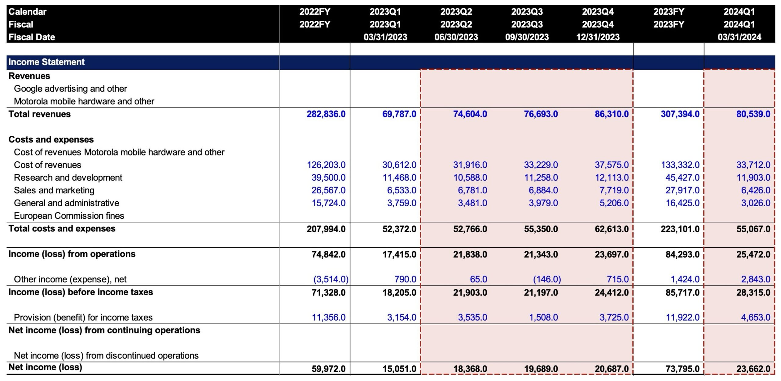 TTM Income Statement Financial Data Example