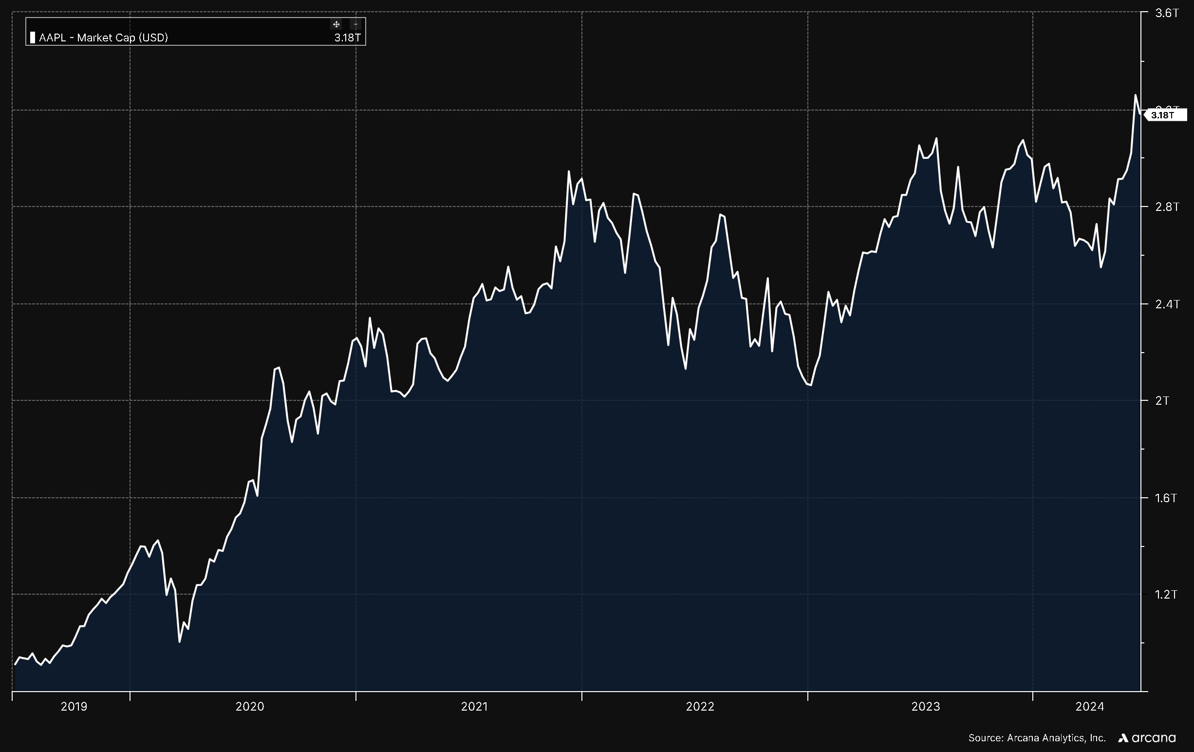 Apple Equity Value (AAPL)