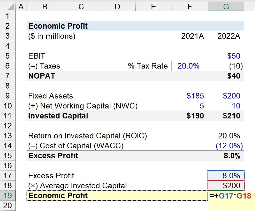Economic Profit Calculation Example
