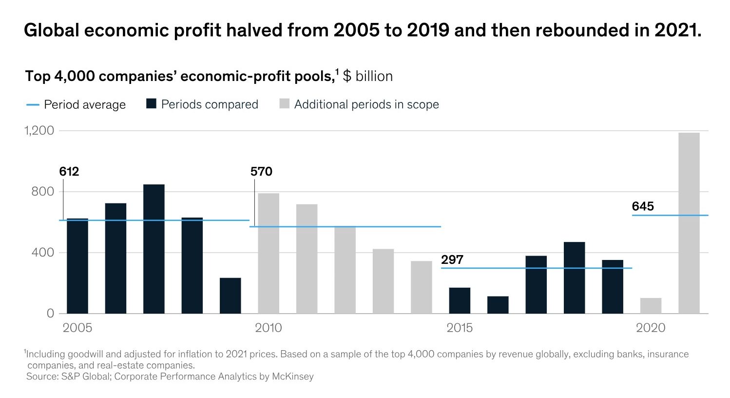 Global Economic Profit Example