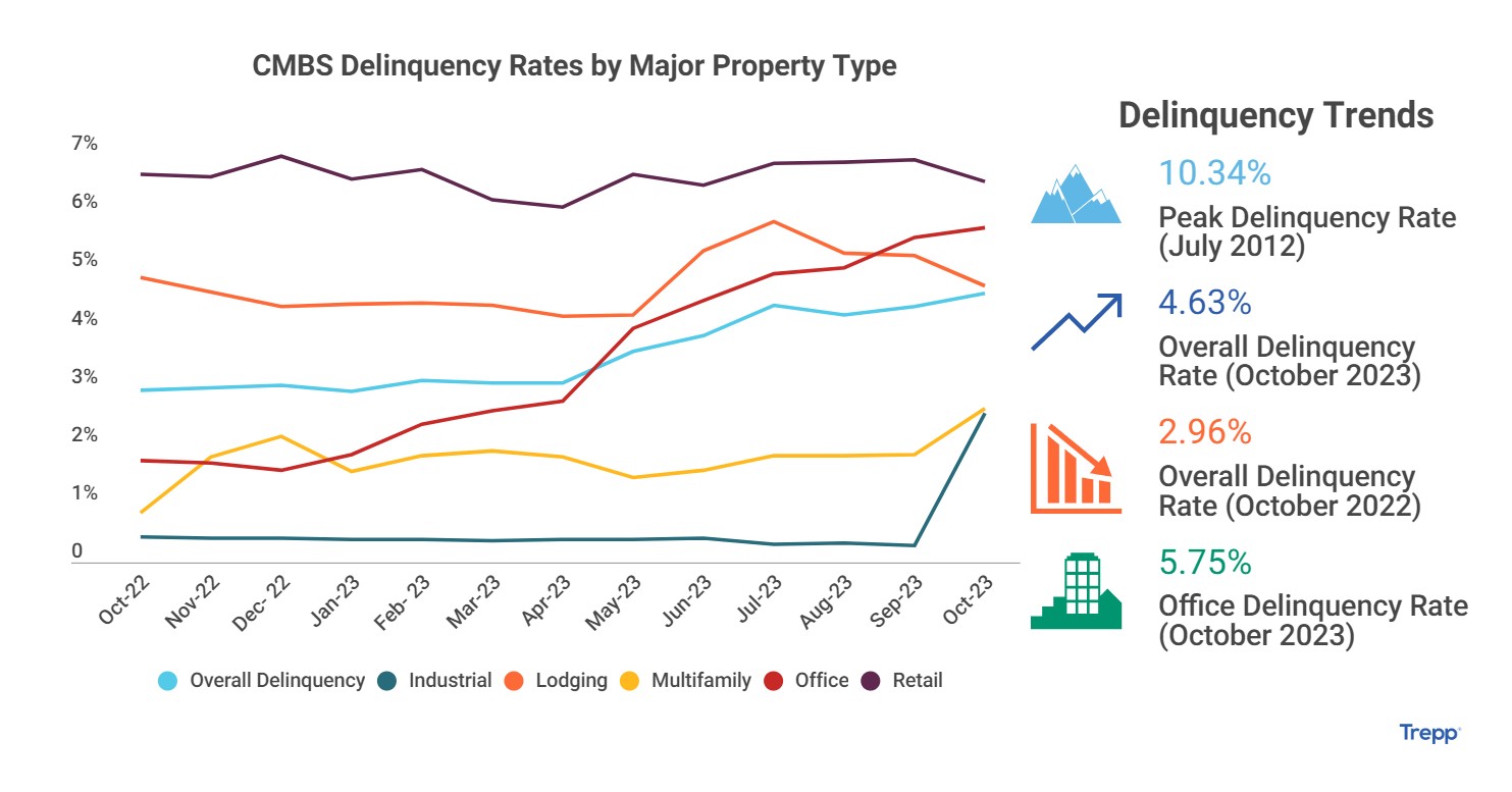 CMBS Delinquency Rates by Property (October 2023)
