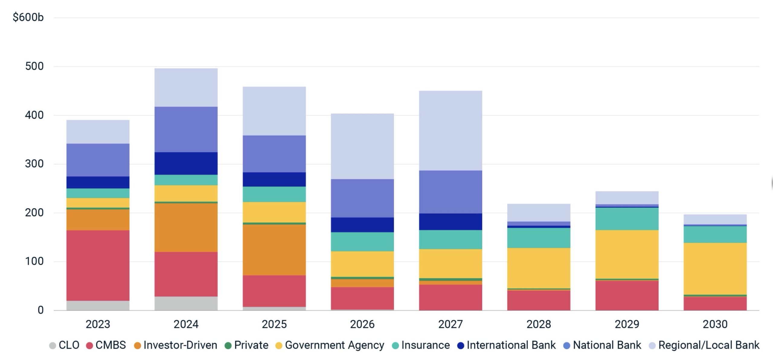 CMBS Loan Issuers