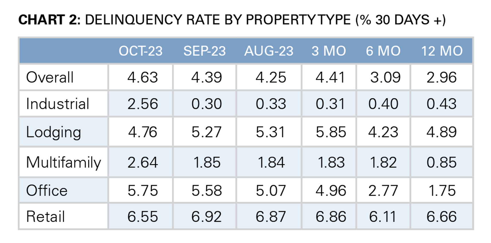 CMBS Market Data by Segment October 2024