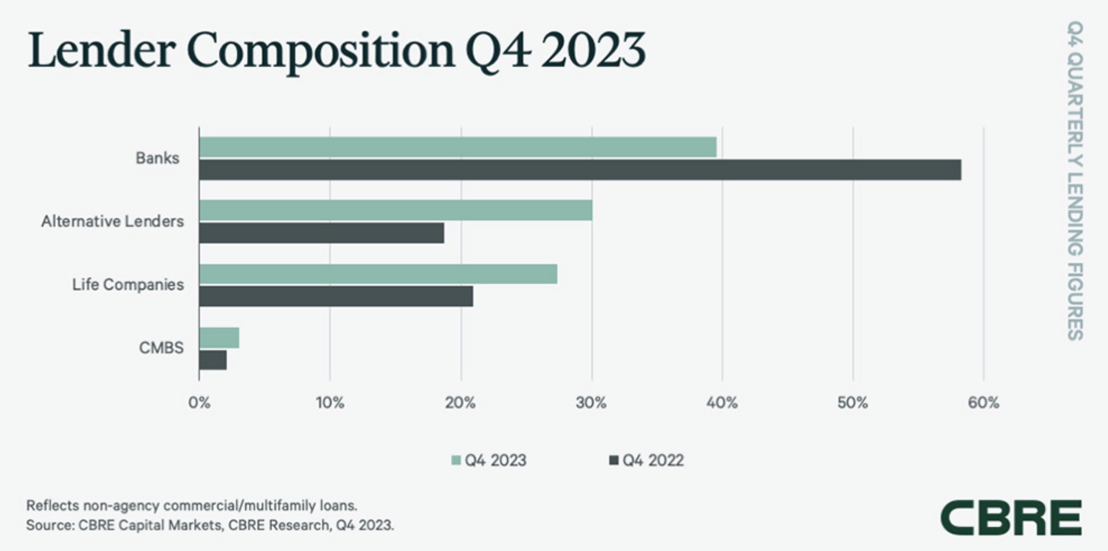 CBRE Lender Composition (Q4 2023)