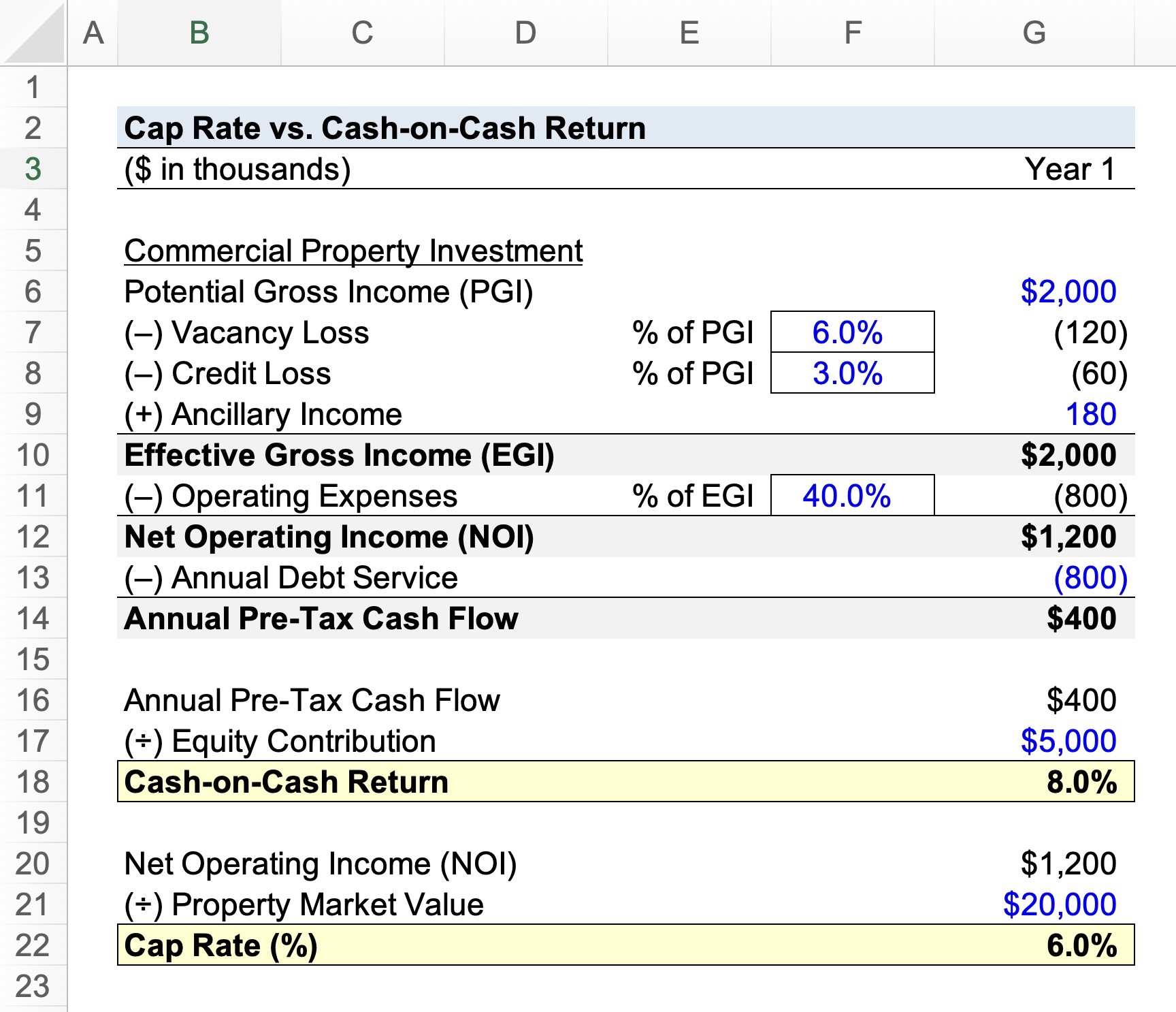Cap Rate vs. Cash on Cash Return Calculator