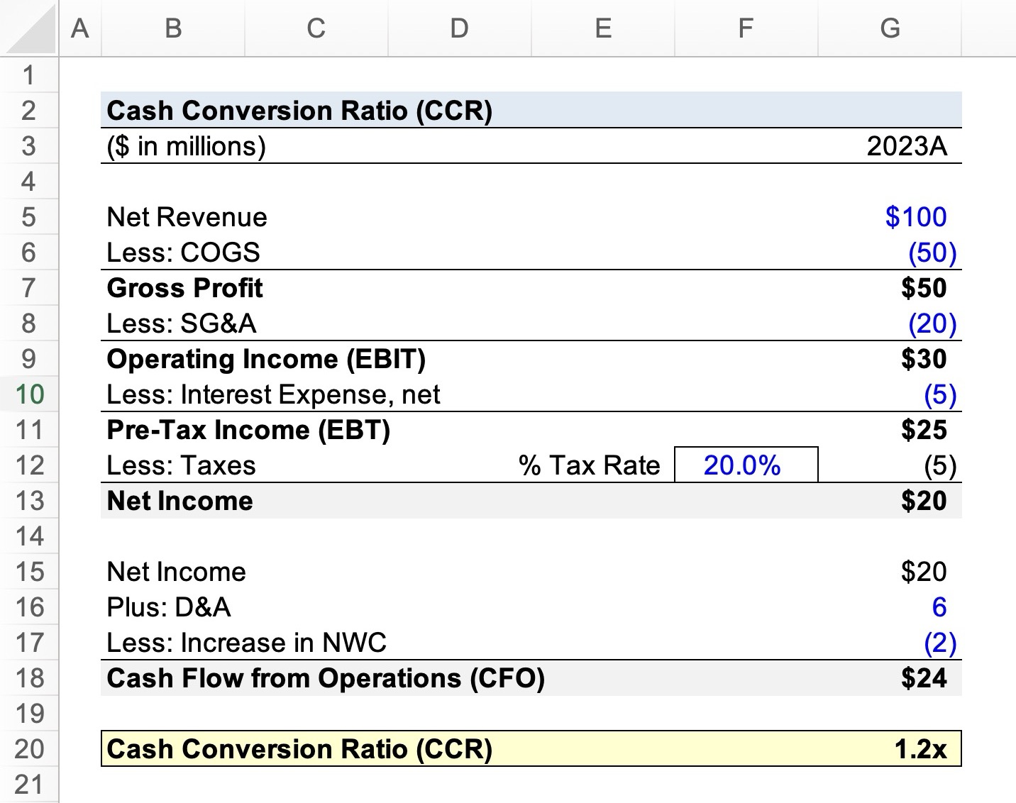 Cash Conversion Ratio Calculator