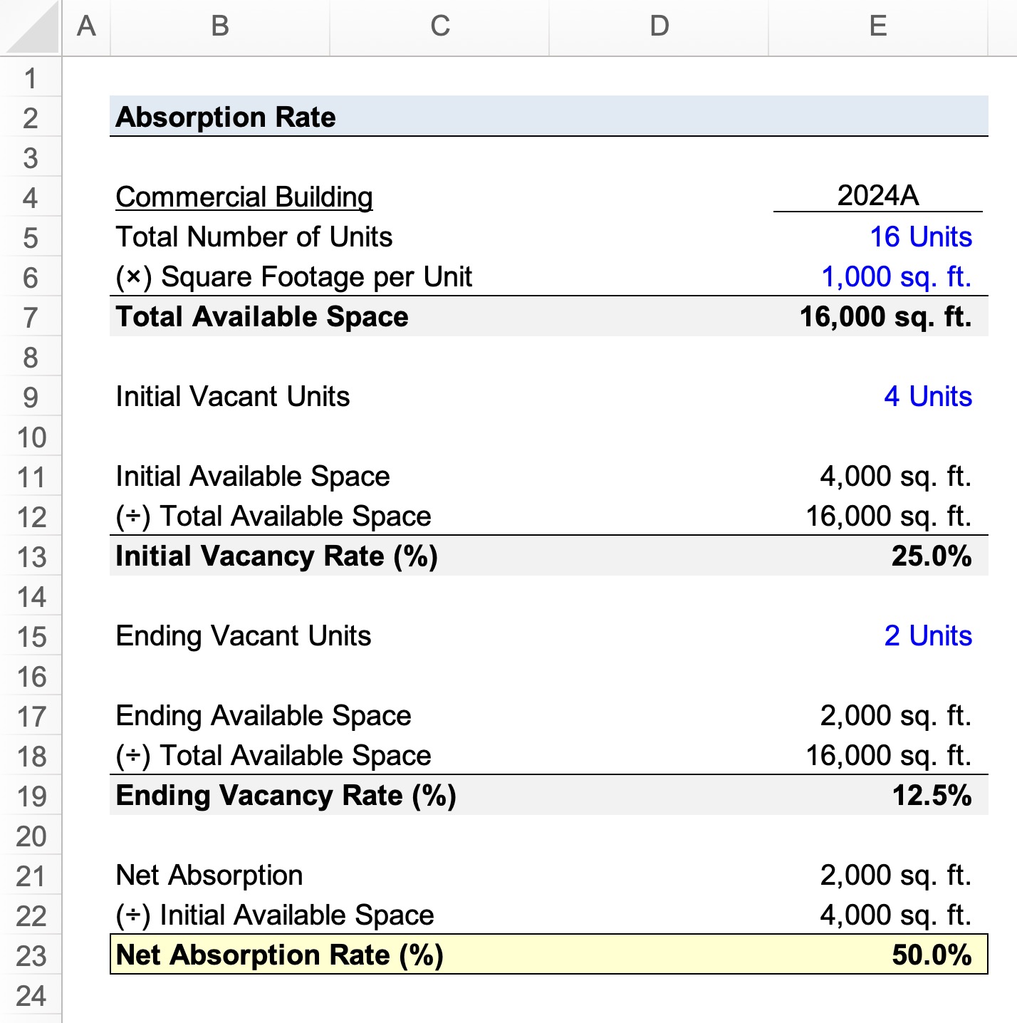 Net Absorption Rate Calculator