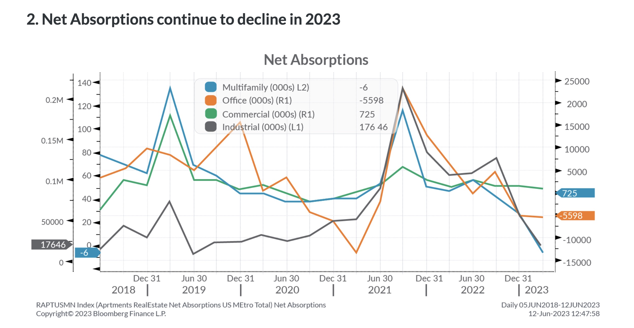 Net Absorption Rate in 2023