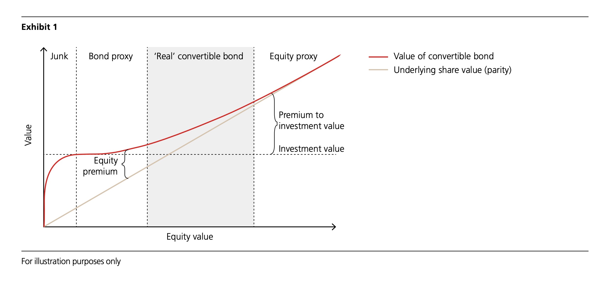 Convertible Bond Value Graph