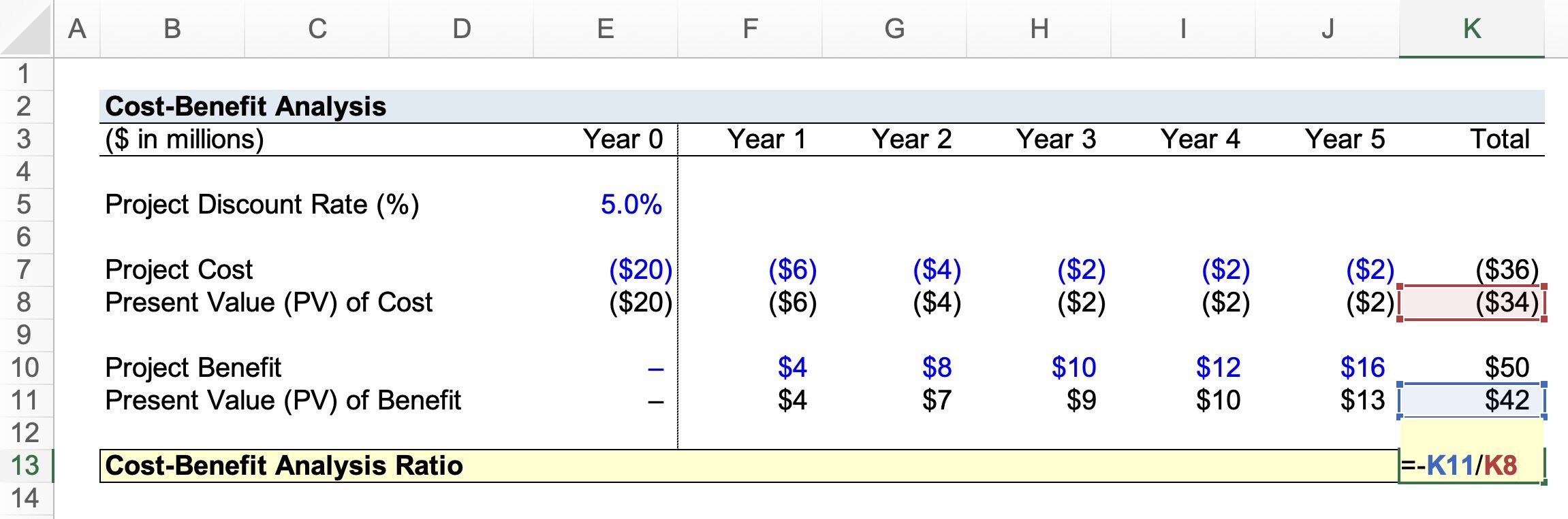 Cost-Benefit Analysis Ratio Calculation Example