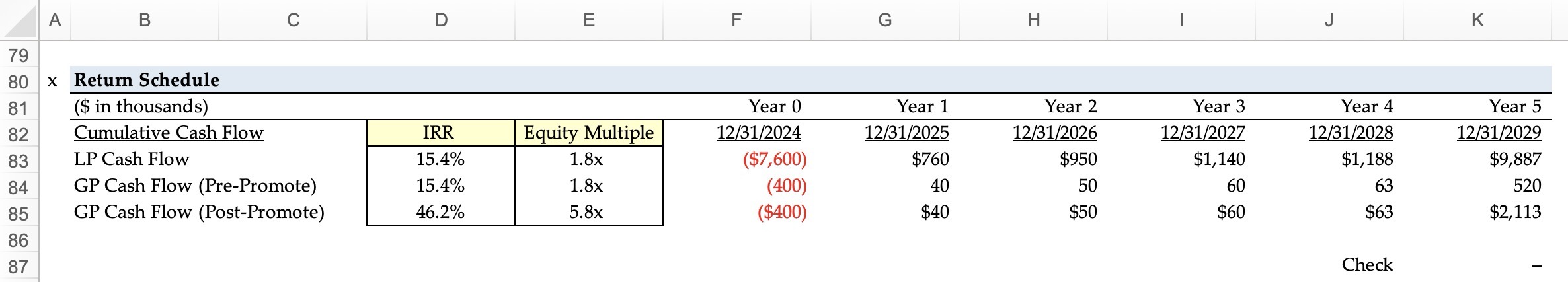 Real Estate Waterfall Return Schedule
