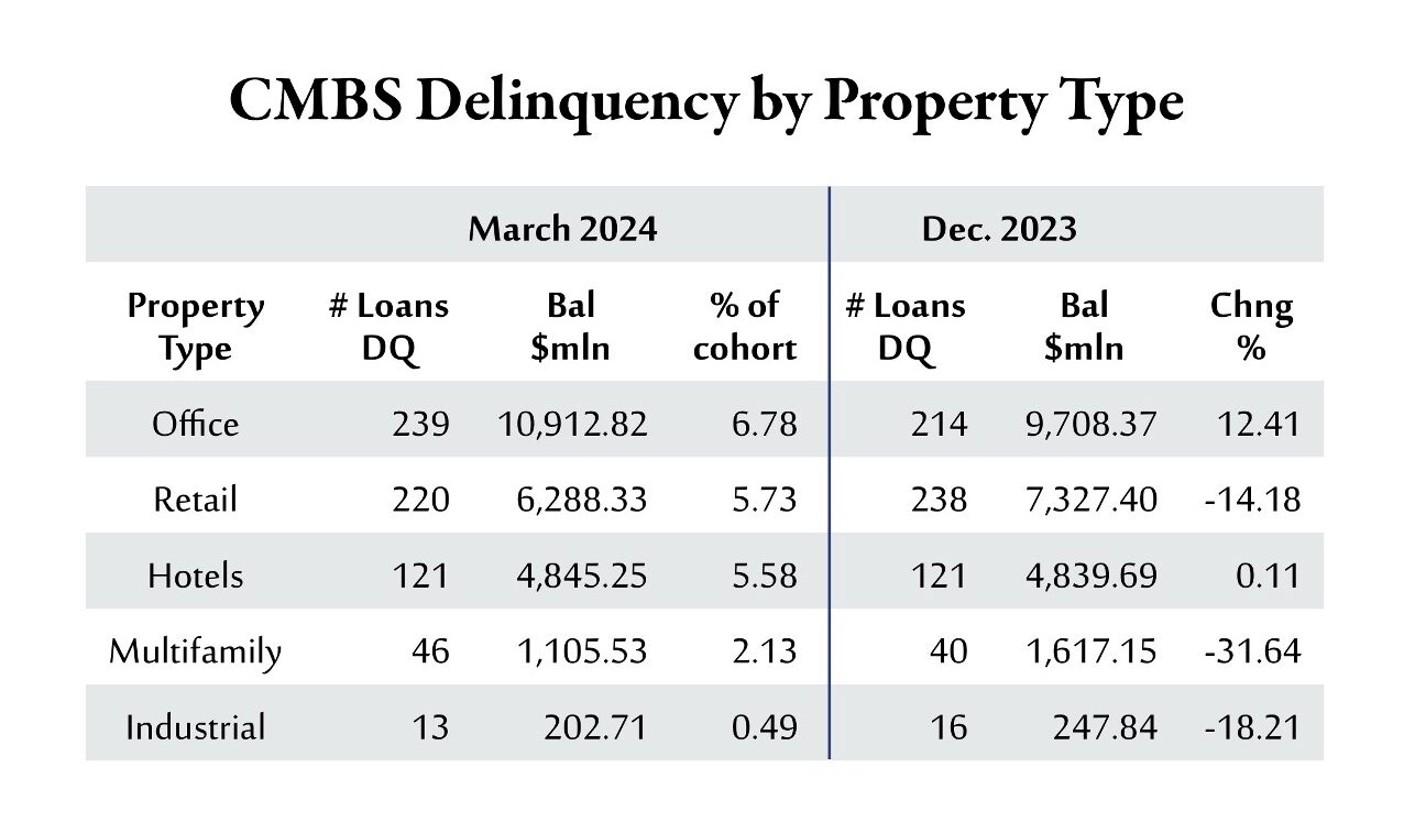CMBS Delinquency by Property Type