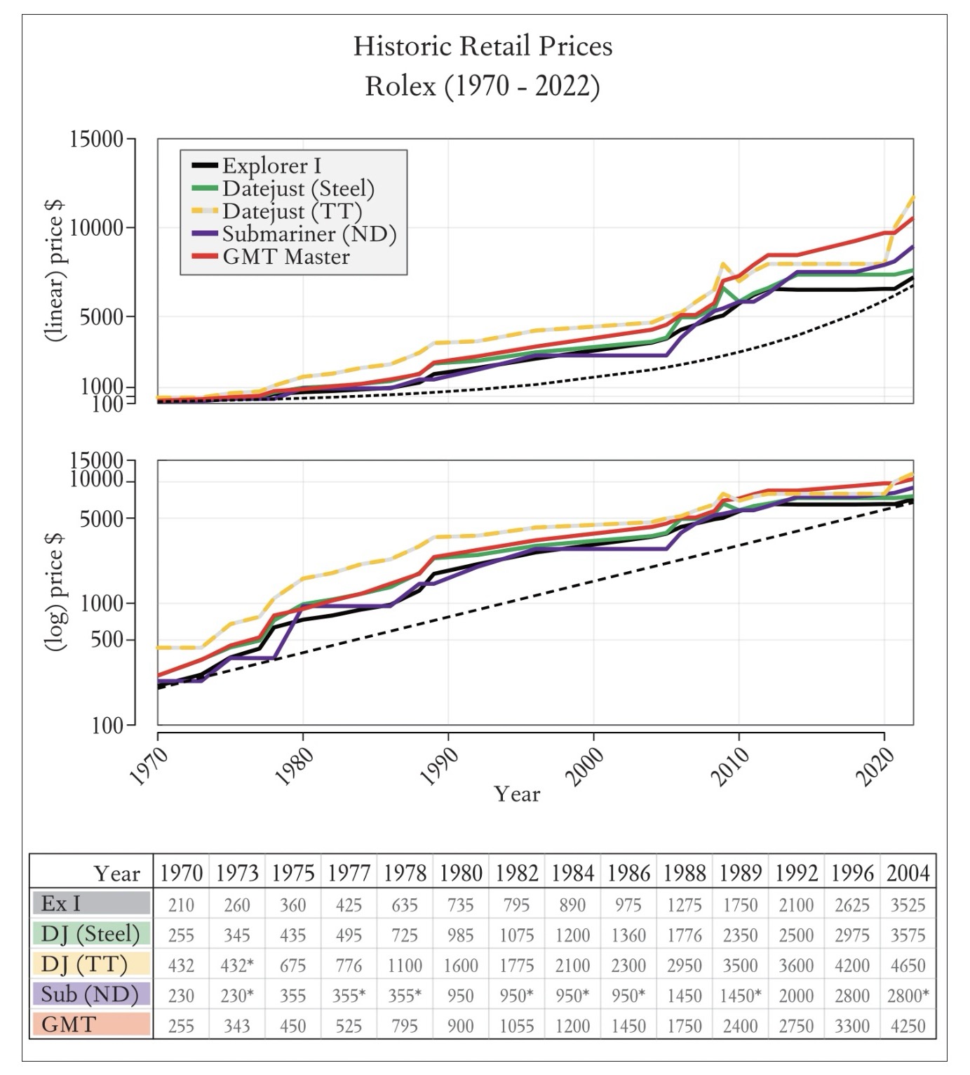 Historical Prices of Rolex Watches