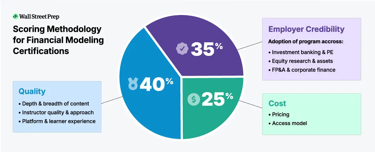 Infographic showing the three-dimension scoring methodology for financial modeling certifications: Quality weighted at 40%, Employer Credibility at 35%, and Cost at 25%, with subcategories listed under each dimension.
