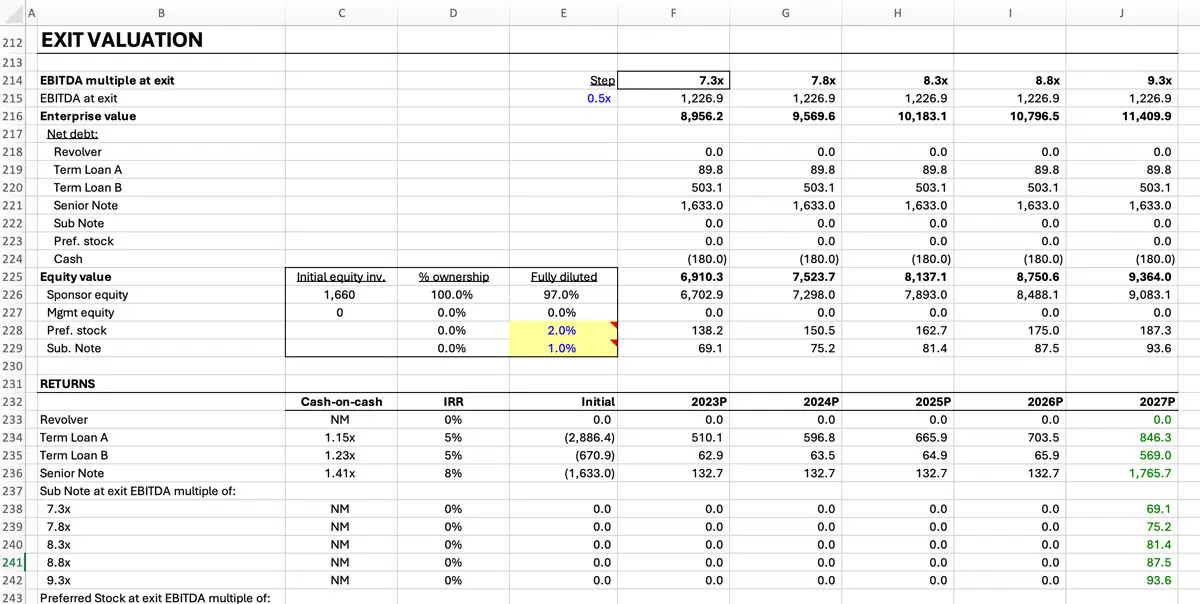 Screenshot of a leveraged buyout returns analysis model from Wall Street Prep's Premium Package, showing transaction sources and uses, debt schedules, and IRR calculations across multiple exit scenarios.
